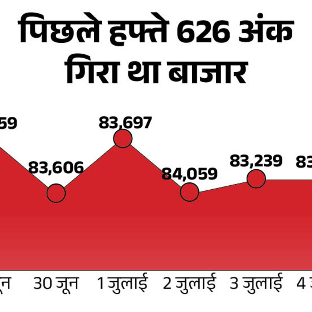सेंसेक्स 50 अंक ऊपर 83,500 पर कारोबार कर रहा:निफ्टी में 20 अंक की तेजी; टाइटन का शेयर 5% गिरा, कोटक बैंक 4% चढ़ा 