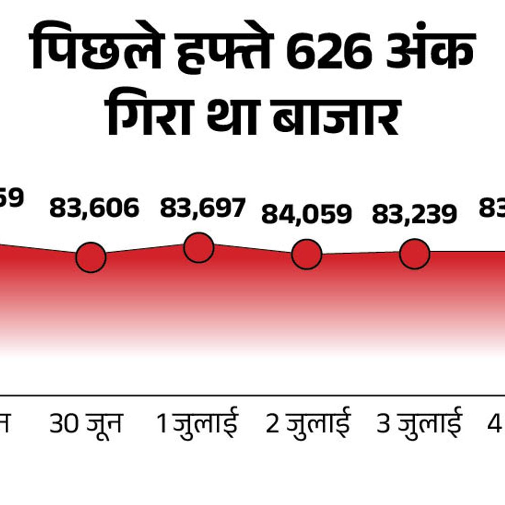 सेंसेक्स 100 अंक गिरकर 83,350 पर कारोबार कर रहा:निफ्टी 50 अंक फिसला; IT, मेटल, फार्मा, बैंकिंग और रियल्टी शेयर्स गिरे 