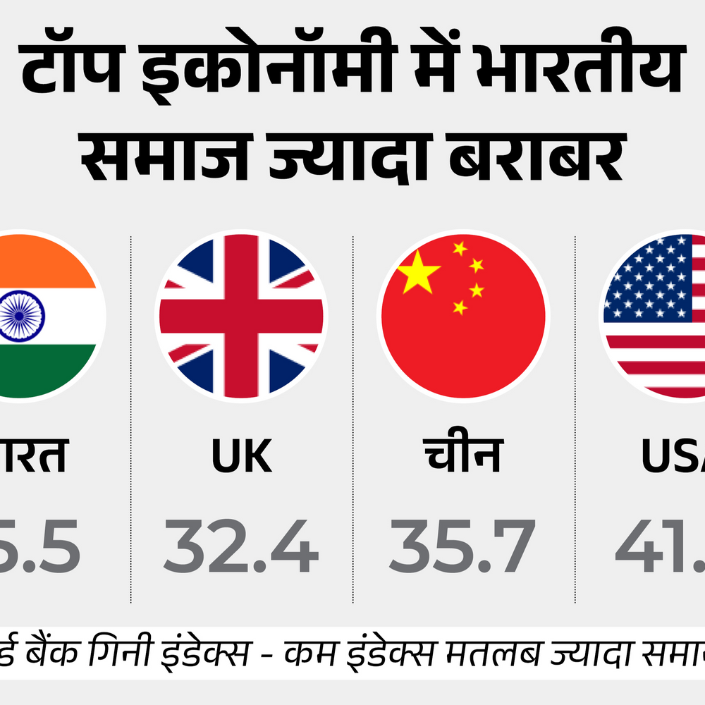 देश में गरीबी की दर 16.2% से घटकर 2.3% हुई:2011 से 17.1 करोड़ लोग गरीबी से बाहर आए, भारत चौथा सबसे समान समाज वाला देश 